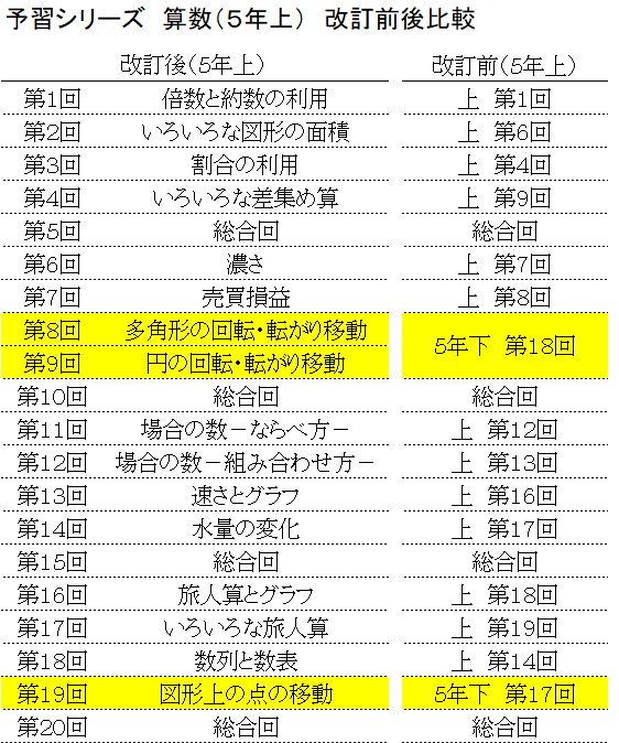 予習シリーズの改訂【5年算数上巻】 | 中学受験のMIRAI